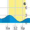 Coconut Point tide chart for Saturday, August 6, 2022