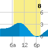Coconut Point tide chart for Monday, August 8, 2022