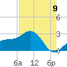 Coconut Point tide chart for Tuesday, August 9, 2022