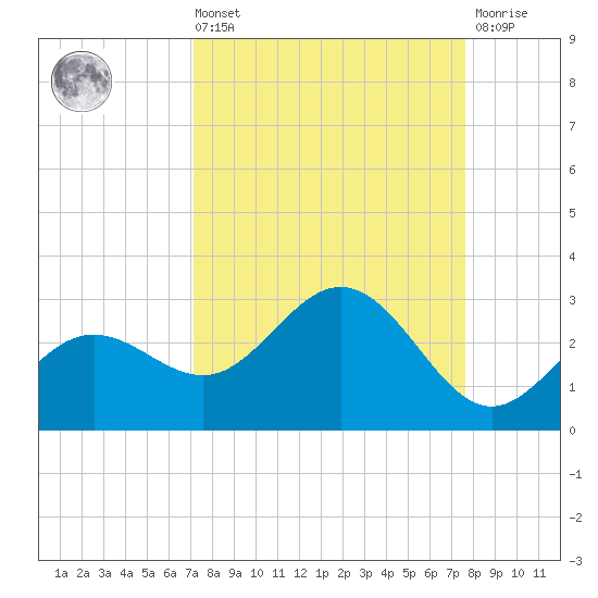 Coconut Point tide chart for Saturday, September 10, 2022