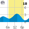 Coconut Point tide chart for Saturday, September 10, 2022