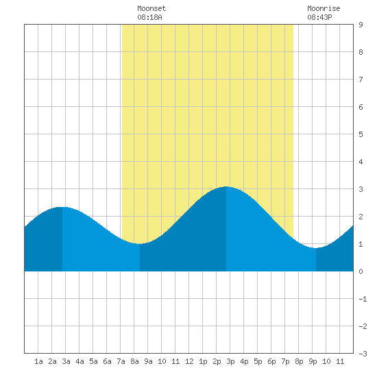 Coconut Point tide chart for Sunday, September 11, 2022