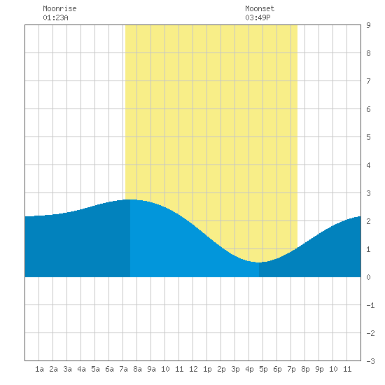 Coconut Point tide chart for Monday, September 19, 2022