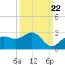 Coconut Point tide chart for Thursday, September 22, 2022