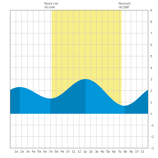 Coconut Point tide chart for Saturday, September 24, 2022