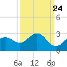 Coconut Point tide chart for Saturday, September 24, 2022