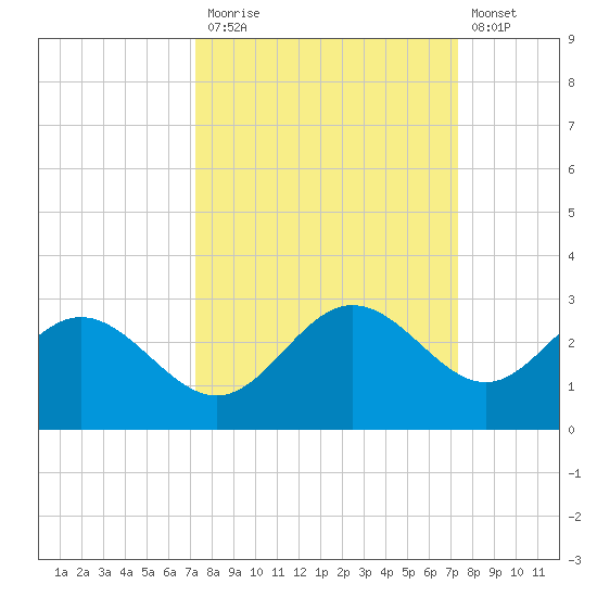 Coconut Point tide chart for Monday, September 26, 2022