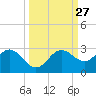 Coconut Point tide chart for Tuesday, September 27, 2022