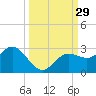 Coconut Point tide chart for Thursday, September 29, 2022