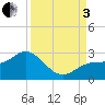 Coconut Point tide chart for Saturday, September 3, 2022