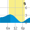 Coconut Point tide chart for Monday, September 5, 2022