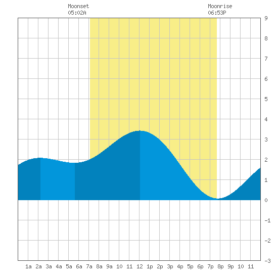 Coconut Point tide chart for Thursday, September 8, 2022