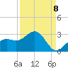 Coconut Point tide chart for Thursday, September 8, 2022