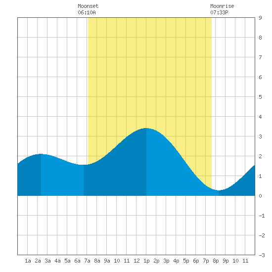Coconut Point tide chart for Friday, September 9, 2022