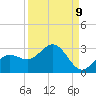 Coconut Point tide chart for Friday, September 9, 2022