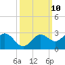 Coconut Point tide chart for Monday, October 10, 2022
