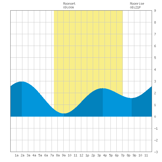 Coconut Point tide chart for Tuesday, October 11, 2022