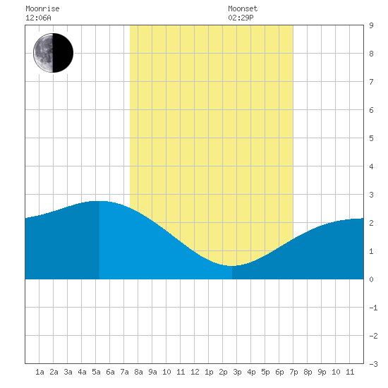 Coconut Point tide chart for Monday, October 17, 2022