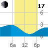 Coconut Point tide chart for Monday, October 17, 2022