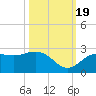 Coconut Point tide chart for Wednesday, October 19, 2022