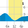 Coconut Point tide chart for Saturday, October 1, 2022