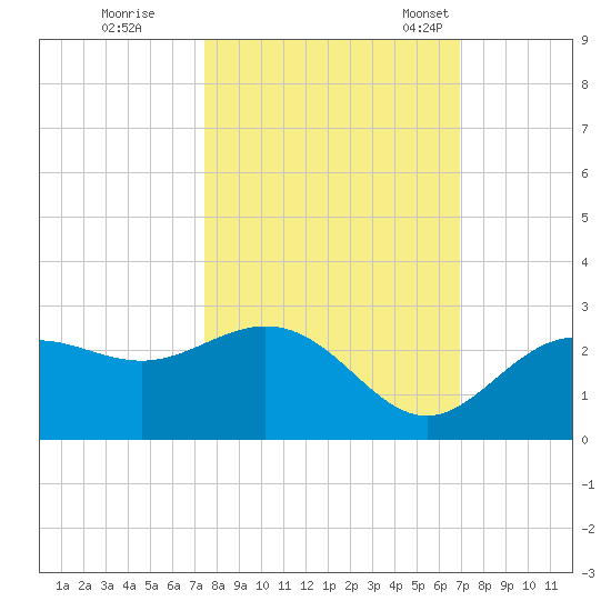 Coconut Point tide chart for Thursday, October 20, 2022