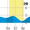 Coconut Point tide chart for Thursday, October 20, 2022