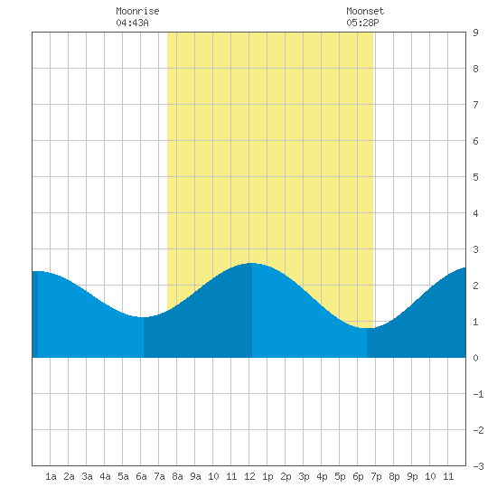 Coconut Point tide chart for Saturday, October 22, 2022