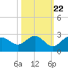 Coconut Point tide chart for Saturday, October 22, 2022