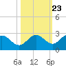 Coconut Point tide chart for Sunday, October 23, 2022