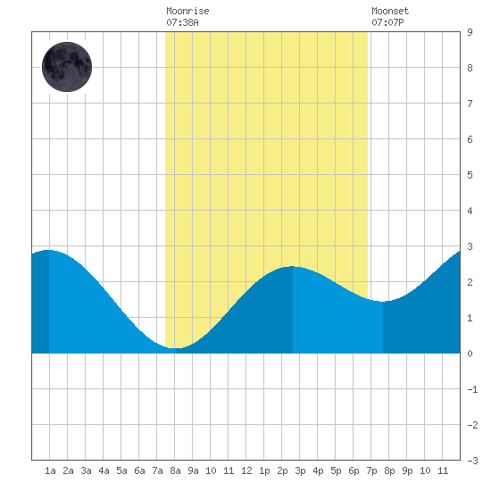Coconut Point tide chart for Tuesday, October 25, 2022