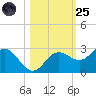 Coconut Point tide chart for Tuesday, October 25, 2022