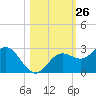 Coconut Point tide chart for Wednesday, October 26, 2022