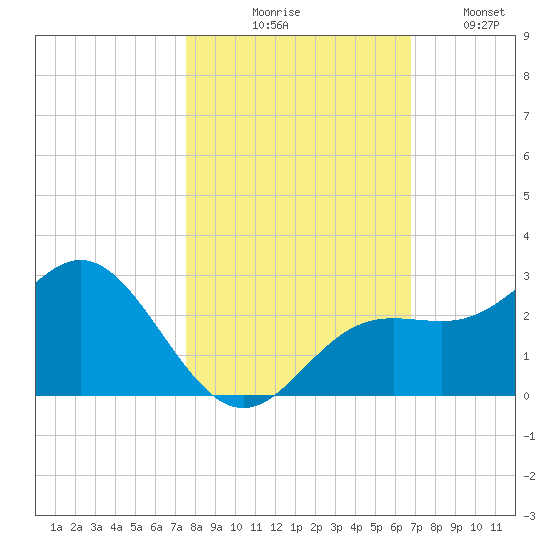 Coconut Point tide chart for Friday, October 28, 2022