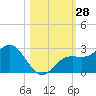 Coconut Point tide chart for Friday, October 28, 2022