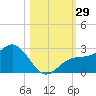 Coconut Point tide chart for Saturday, October 29, 2022