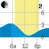 Coconut Point tide chart for Sunday, October 2, 2022