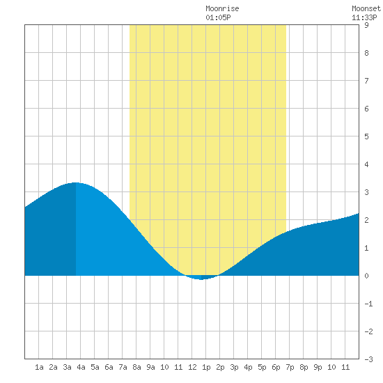 Coconut Point tide chart for Sunday, October 30, 2022