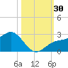 Coconut Point tide chart for Sunday, October 30, 2022