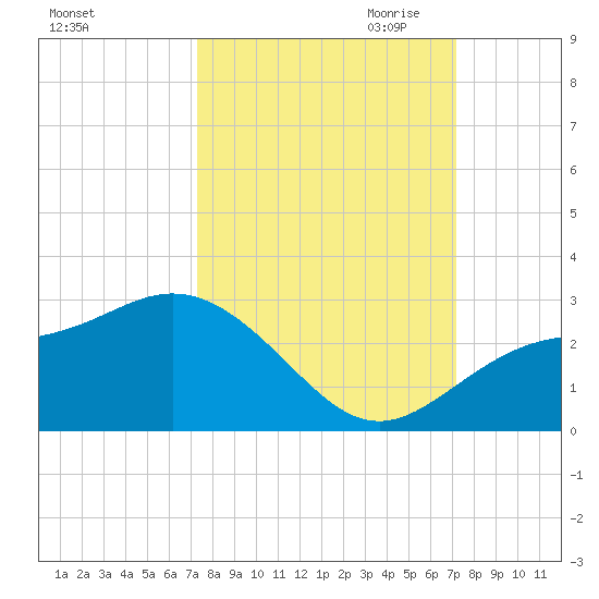 Coconut Point tide chart for Monday, October 3, 2022