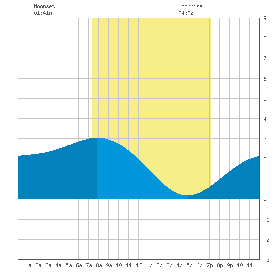 Coconut Point tide chart for Tuesday, October 4, 2022
