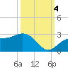 Coconut Point tide chart for Tuesday, October 4, 2022