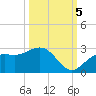 Coconut Point tide chart for Wednesday, October 5, 2022
