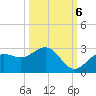 Coconut Point tide chart for Thursday, October 6, 2022