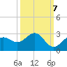 Coconut Point tide chart for Friday, October 7, 2022