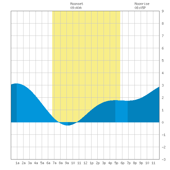 Coconut Point tide chart for Friday, November 11, 2022