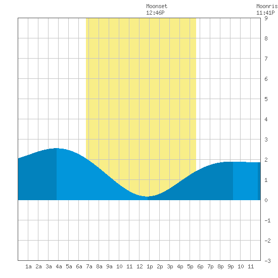 Coconut Point tide chart for Tuesday, November 15, 2022
