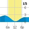 Coconut Point tide chart for Tuesday, November 15, 2022