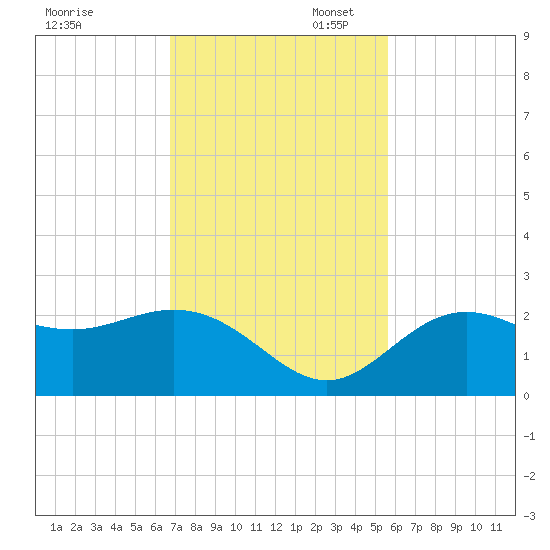 Coconut Point tide chart for Thursday, November 17, 2022