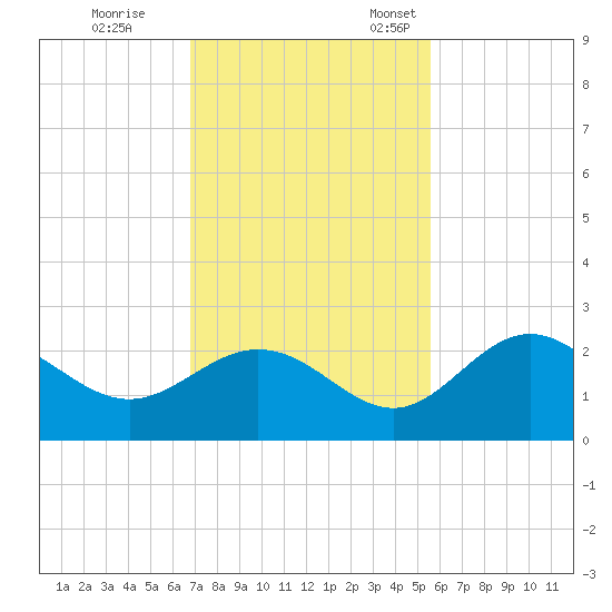 Coconut Point tide chart for Saturday, November 19, 2022